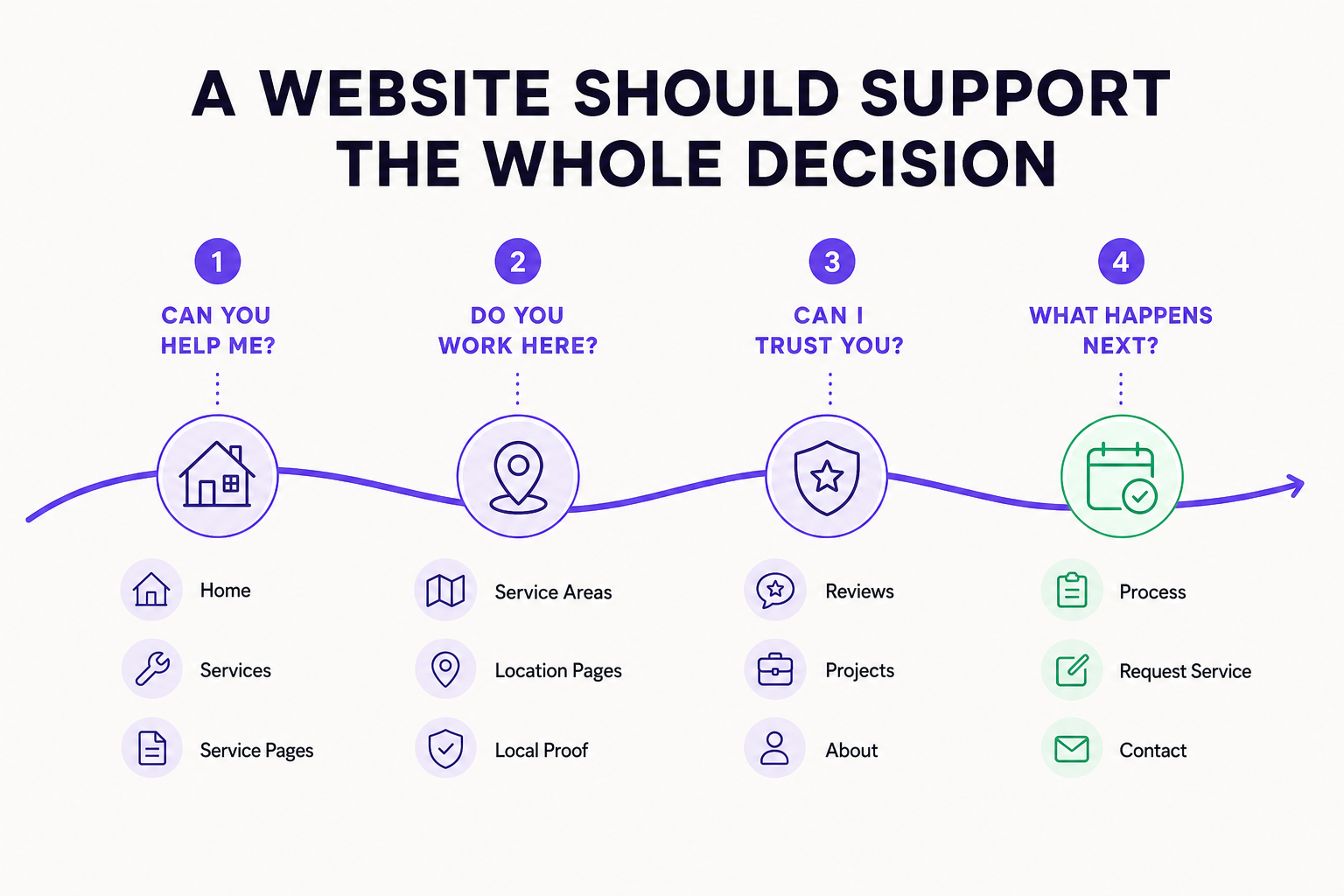 Customer journey map showing how a home service website supports discovery, evaluation, trust, and contact